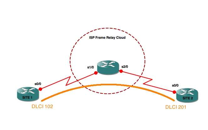 Terminate DLCI endpoint on a Frame Relay switch