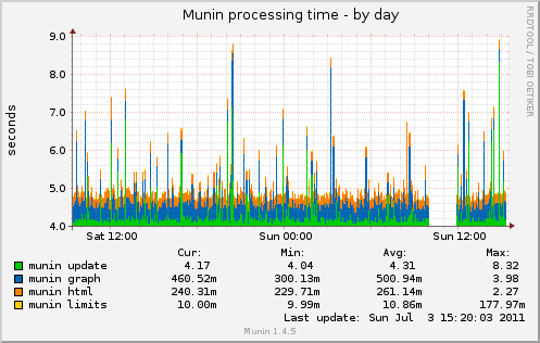HowTo: Install Munin on a Raspberry Pi